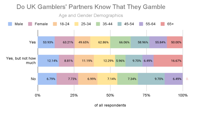 GoodLuckMate UK Gambling Survey - Sharing Gambling Habits With Partners by Gender and Age